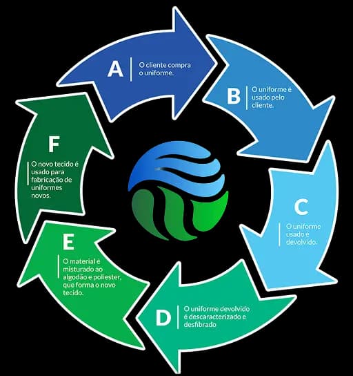Fluxo de economia circular Ecowork